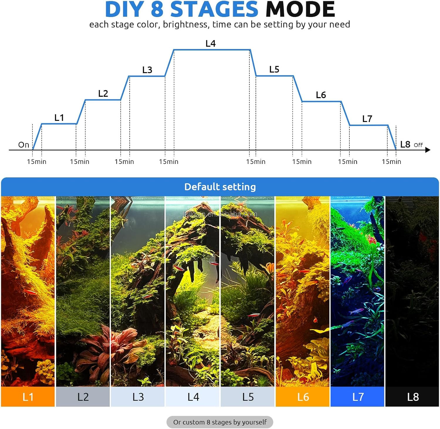 FG199 2025 New Alloy High Watt - Aquarium Planting recension och pris